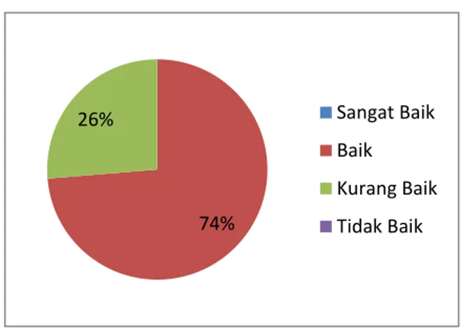 Tabel  1  dapat  diketahui  bahwa  karakteristik  pasien rawat inap di RSUD Rasidin tahun 2019 adalah  lebih  dari  separuh  responden  berjenis  kelamin  perempuan  (65,2%), berdasarkan  kelompok  umur  paling  banyak  berumur  antara  20-39  tahun  (53%)