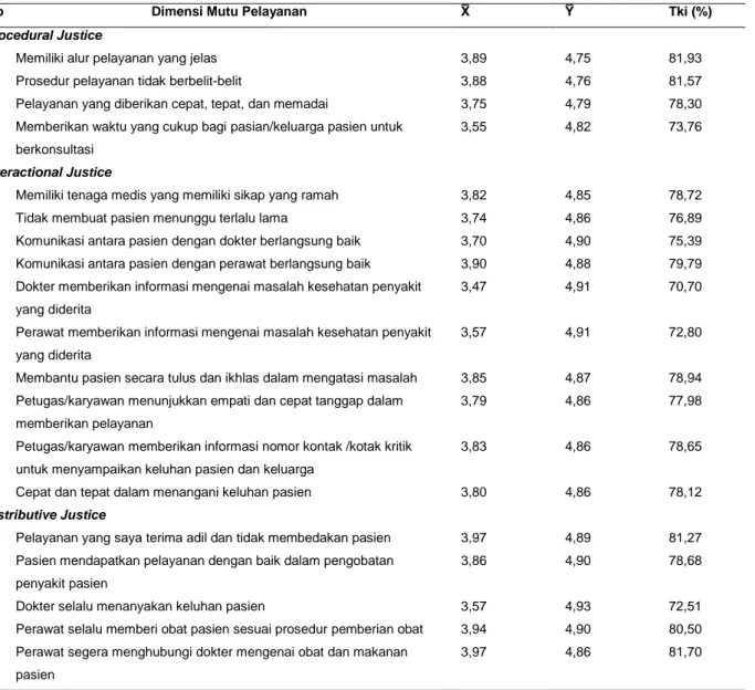 Tabel  2 .  Tingkat  persepsi  dan  harapan  pasien  rawat  inap  pada  setiap  atribut  yang  mempengaruhi  kepuasan  dalam  penanganan keluhan pasien rawat inap di RSUD Rasidin tahun 2019 
