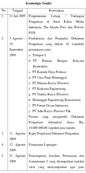 Tabel 4. Kronologis Tender 