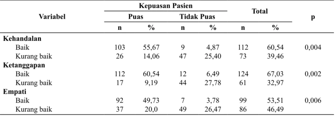 Tabel 2. Hubungan Kehandalan, Ketanggapan dan Empati terhadap Kepuasan Pasien Peserta  BPJS di Puskesmas Cempae Kota Parepare