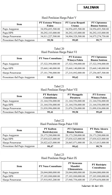 Tabel 20 Hasil Penilaian Harga Paket VI 