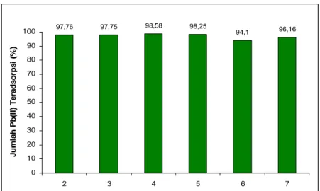 Gambar 3. Pengaruh pH terhadap jumlah Pb(II) teradsorpsi pada arang terlapiskan kitosan   