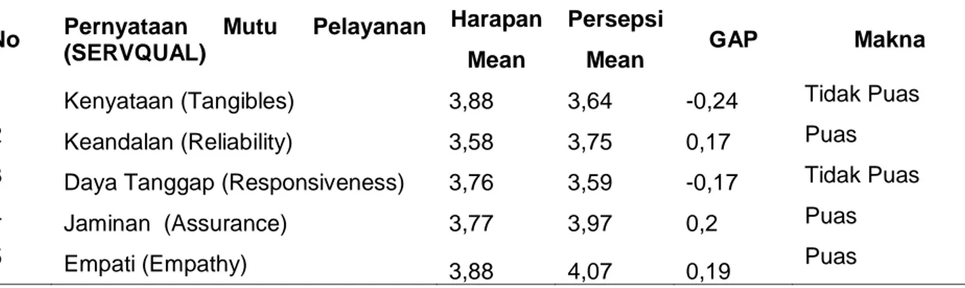 Tabel  4.  Analisis  Gap  antara  Harapan  dan  Persepsi  Responden  berhubungan  dengan  Dimensi Mutu Pelayanan 