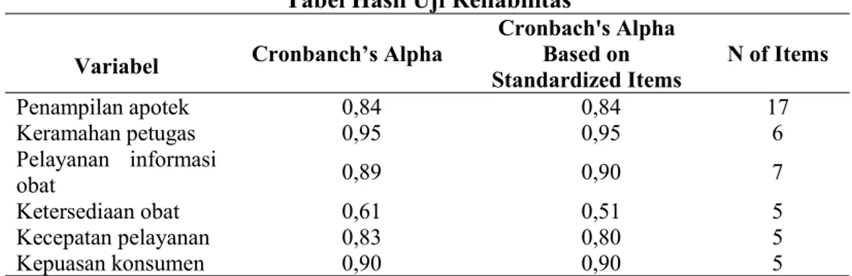 Tabel Hasil Uji Reliabilitas Variabel Cronbanch’s Alpha