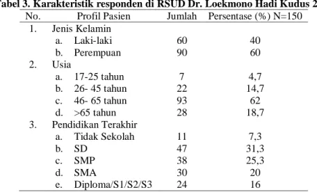 Tabel 3. Karakteristik responden di RSUD Dr. Loekmono Hadi Kudus 2018 No.  Profil Pasien  Jumlah  Persentase (%) N=150 