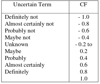 Tabel 2.2. Interpretasi Nilai CF 