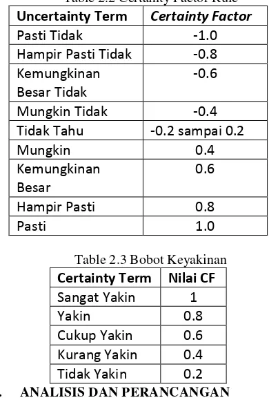 Table 2.2 Certainty Factor Rule 
