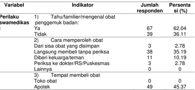 Tabel 3. Data Perilaku Swamedikasi 