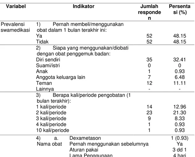 Tabel 2. Data Prevalensi Swamedikasi 