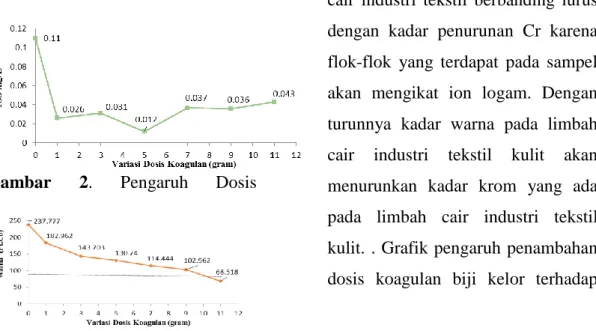 Gambar  2.  Pengaruh  Dosis 
