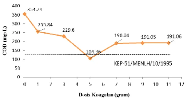 Gambar  4.  Pengaruh  Dosis  Koagulan Biji Kelor Terhadap COD 
