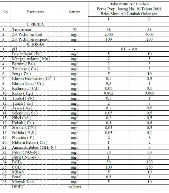 Tabel 2.1.  Baku Mutu Air Limbah Menurut Perda Propinsi Jateng No. 10 Tahun  2004 