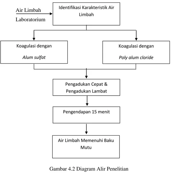 Gambar 4.2 Diagram Alir Penelitian Identifikasi Karakteristik Air 