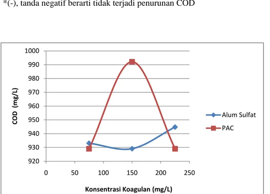 Tabel 5.2. Analisa COD pada penggunaan koagulan Alum sulfat dan Poly  alum  cloride 