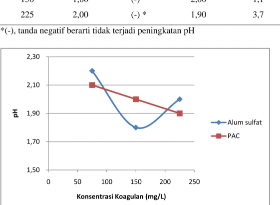 Tabel  5.4.  Analisa  pH  pada penggunaan  koagulan  Alum  sulfat  dan  Poly  alum  cloride  