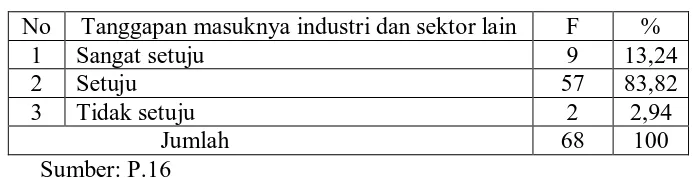 Tabel 23. Keuntungan Masuknya Sektor Non Pertanian 