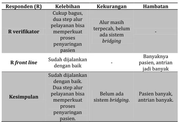 Tabel 17. Hasil pelayanan petugas medis menurut petugas BPJS  Responden (R)  Hasil pelayanan petugas medis 
