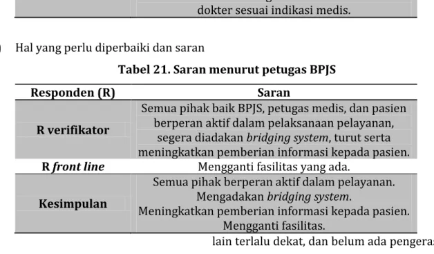 Tabel 21. Saran menurut petugas BPJS 