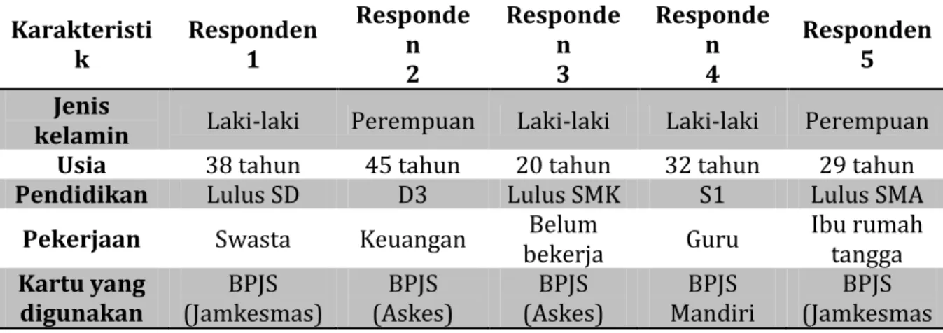 Tabel 1. Identitas responden pasien 