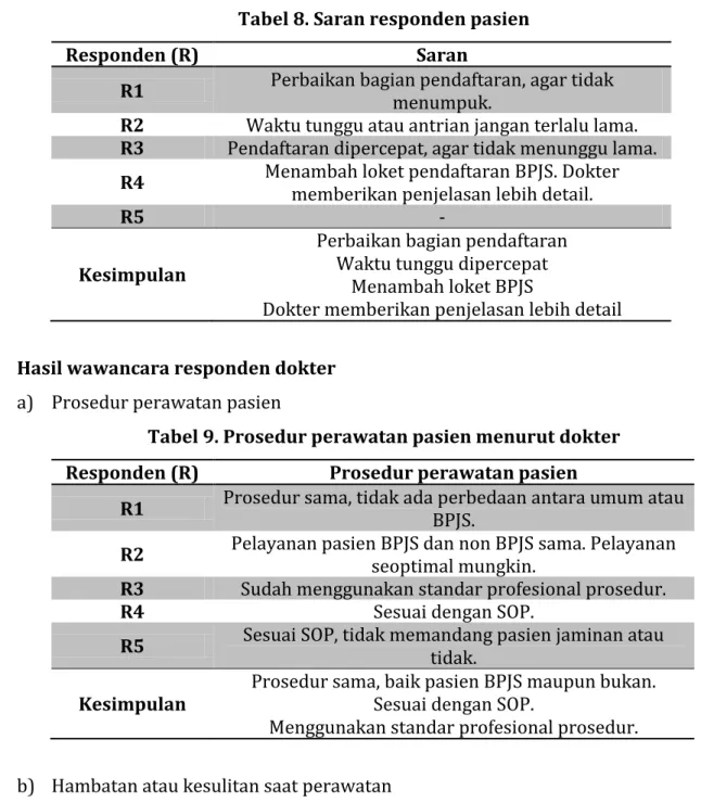 Tabel 9. Prosedur perawatan pasien menurut dokter  Responden (R)  Prosedur perawatan pasien 