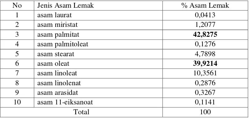 Tabel 4.1 Hasil  analisis  asam  lemak  dari  minyak  kelapa  sawit   menggunakan  kromatografi gas 