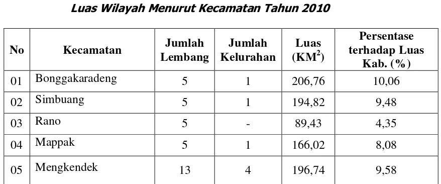 Tabel 1. Luas Wilayah Menurut Kecamatan Tahun 2010 