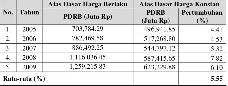 Tabel . Perkembangan PDRB Kabupaten Tana Toraja Atas Dasar Harga Berlaku dan Konstan, menurut lapangan usaha di Kabupaten Tana Toraja-Tahun 2005-2009 