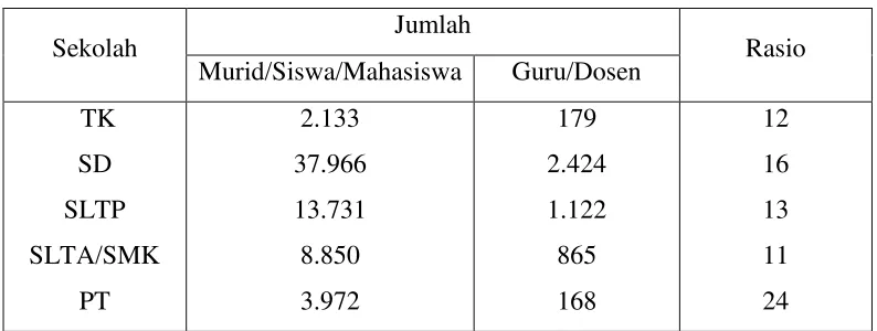 Tabel 6. Rasio murid/siswa/mahasiswa terhadap guru/dosen dirinci berdasarkan tingkat 