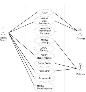 Gambar 4: Use Case Diagram 