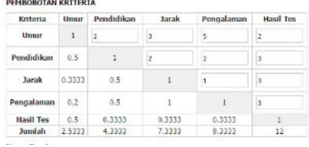 Gambar 10 Matrik perbandingan kriteria 