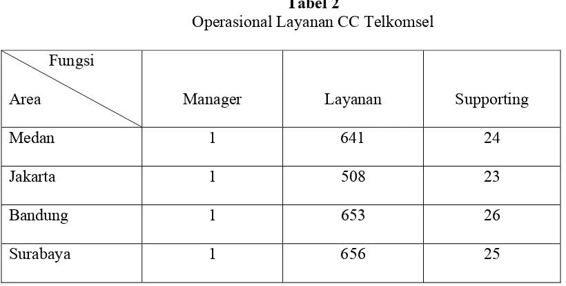 Tabel 2 Operasional Layanan CC Telkomsel 