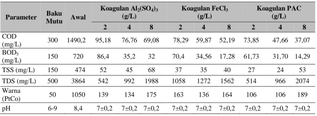Tabel 1. Parameter limbah perendaman karet sebelum dan sesudah proses koagulasi dengan Al 2 (SO 4 ) 3, 