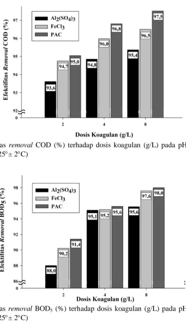 Gambar  2.  Efektifitas  removal  COD  (%)  terhadap  dosis  koagulan  (g/L)  pada  pH  7  dan  temperatur  ruang (25± 2C) 