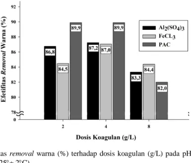 Gambar  6.  Efektifitas  removal  warna  (%)  terhadap  dosis  koagulan  (g/L)  pada  pH  7  dan temperatur  ruang (25± 2C)