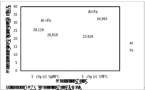 Gambar 1. Kandungan ion Al dan Fe dalam 2 jenis koagulan cair  