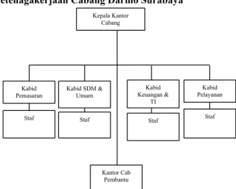 Gambar  4.2:  Susunan  Organisasi  di  Kantor  BPJS  Ketenagakerjaan Cabang Darmo Surabaya