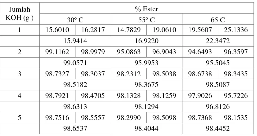 Tabel 7.1. Hasil persentase ester yang diuji menggunakan Kromatografi Gas 