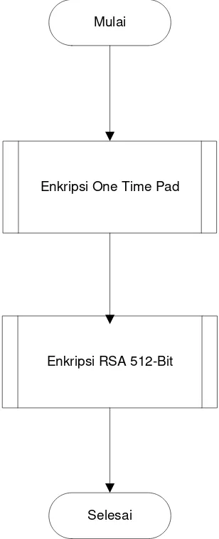 Gambar 3.9 Flowchart Proses Enkripsi 