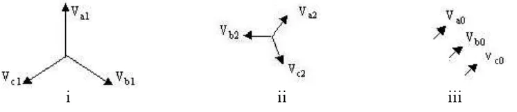Gambar 2. 13 diagram vector tegangan seimbang; diagram vector tegangan tidak seimbang 