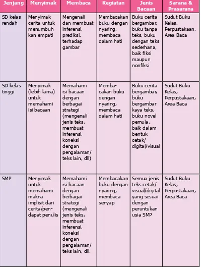 Tabel 3.4 Keterampilan Reseptif, Kegiatan, Jenis  Bacaaan, dan Sarana Prasarana Pendukungnya