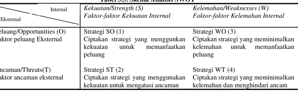 Tabel 3.3. Skema Analisis SWOT  Kekuatan/Strength (S) 
