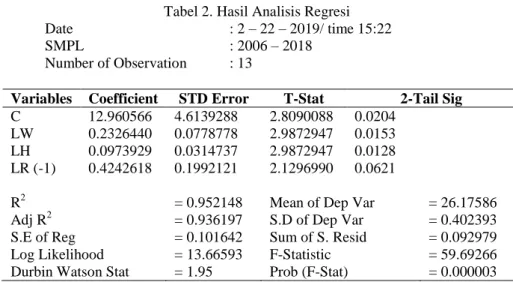 Tabel 2. Hasil Analisis Regresi  Date  : 2 – 22 – 2019/ time 15:22  SMPL  : 2006 – 2018 