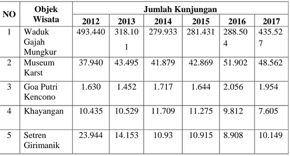 Tabel 1.2 Data Jumlah Pengunjung Obyek Wisata Kabupaten Wonogiri 