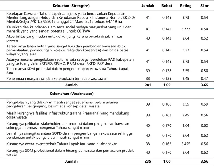 Tabel 3. Matrik internal factor evaluation (IFE) 