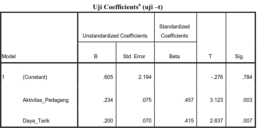  Tabel 4.8 Uji Coefficientsa (uji –t) 