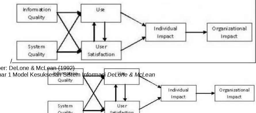Gambar 1 Model Kesuksesan Sistem Informasi DeLone & McLean