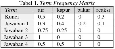 Tabel 1 merupakan contoh dari term frequency 