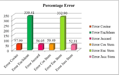 Gambar 2 Percentage Error 