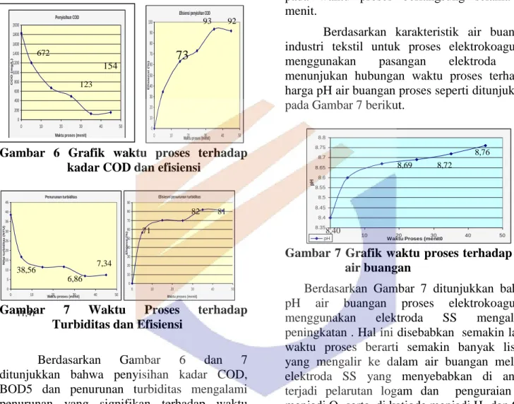 Gambar  6  Grafik  waktu  proses  terhadap  kadar COD dan efisiensi  