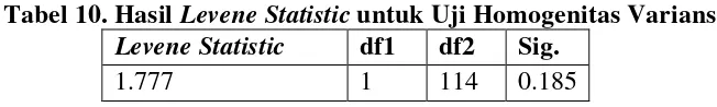 Tabel 10. Hasil Levene Statistic untuk Uji Homogenitas Varians 